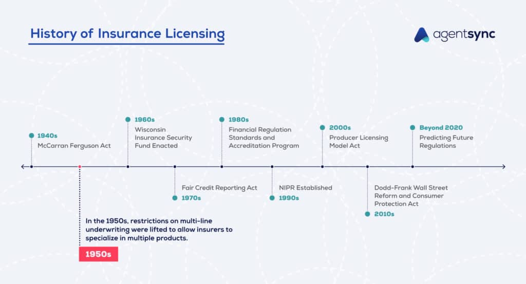 Informative image saying: The history of Insurance licensing regulation In the 1950s