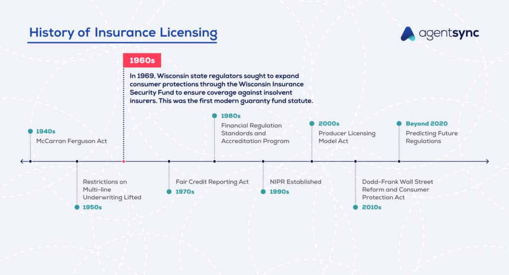 Informative image saying: The history of Insurance licensing regulation In the 1960s