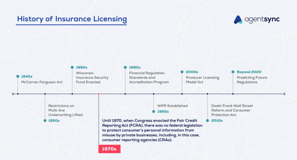 Informative image saying: The history of Insurance licensing regulation In the 1970s