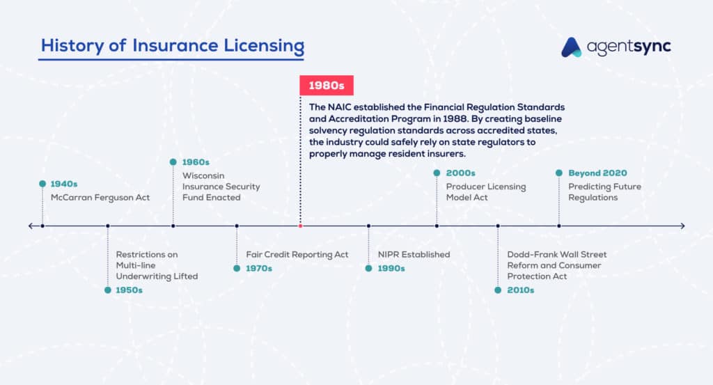 History Of Insurance Regulation In The 1980s Agentsync