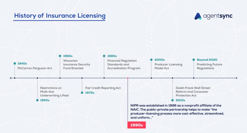 Informative image saying: The history of Insurance licensing regulation In the 1990s