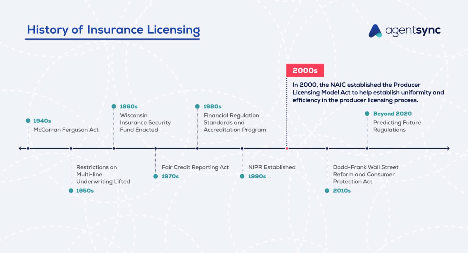History Of Insurance Regulation In The 2000s AgentSync
