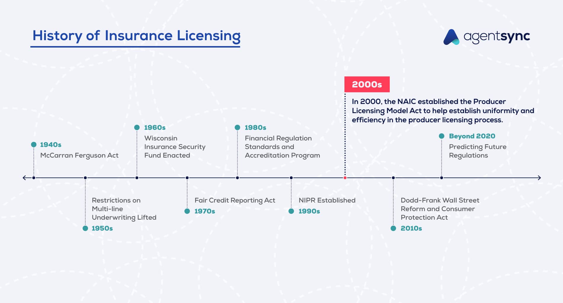 History Of Insurance Regulation In The 2000s Agentsync