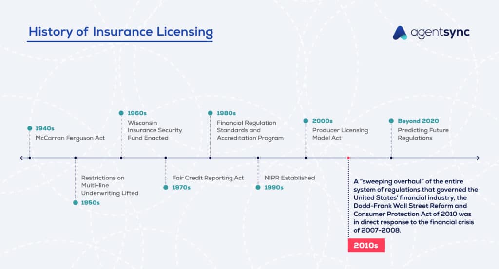 Informative image saying: The history of Insurance licensing regulation In The 2010s