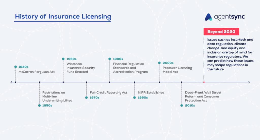 Informative image saying: The history of Insurance licensing regulation beyond 2020