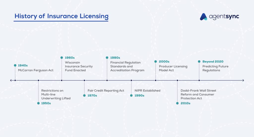 History of Insurance Timeline