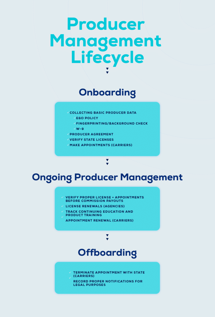 Informative image saying: different steps of Producer Management Lifecycle