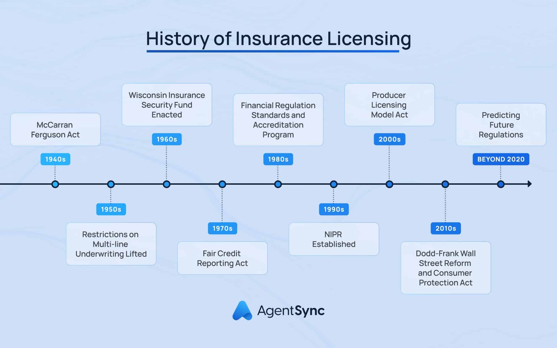 An Image showing the history of Insurance licensing regulation from 1940 to 2020 and beyond
