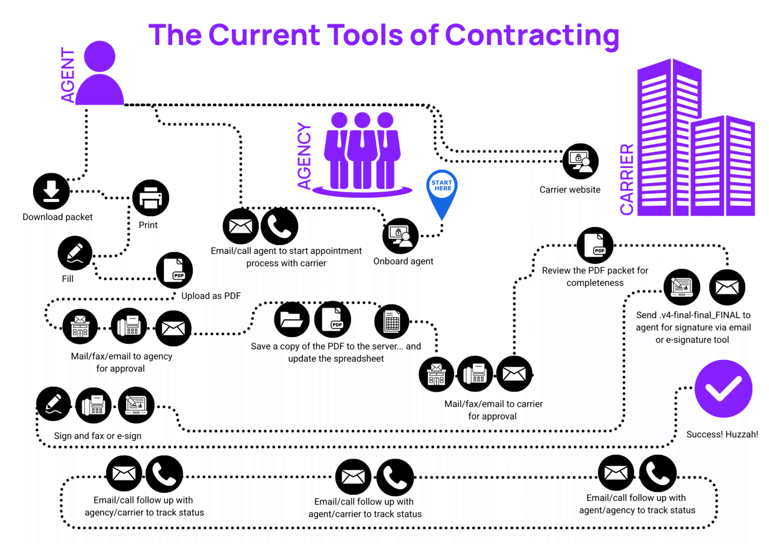 The 6 Tools Agencies Need Today for Agent-to-Carrier Contracting and ...